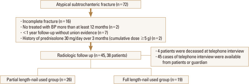 Is Full-Length Intramedullary Nail Necessary for Atypical Subtrochanteric  Femoral Fracture Associated with Bisphosphonate?